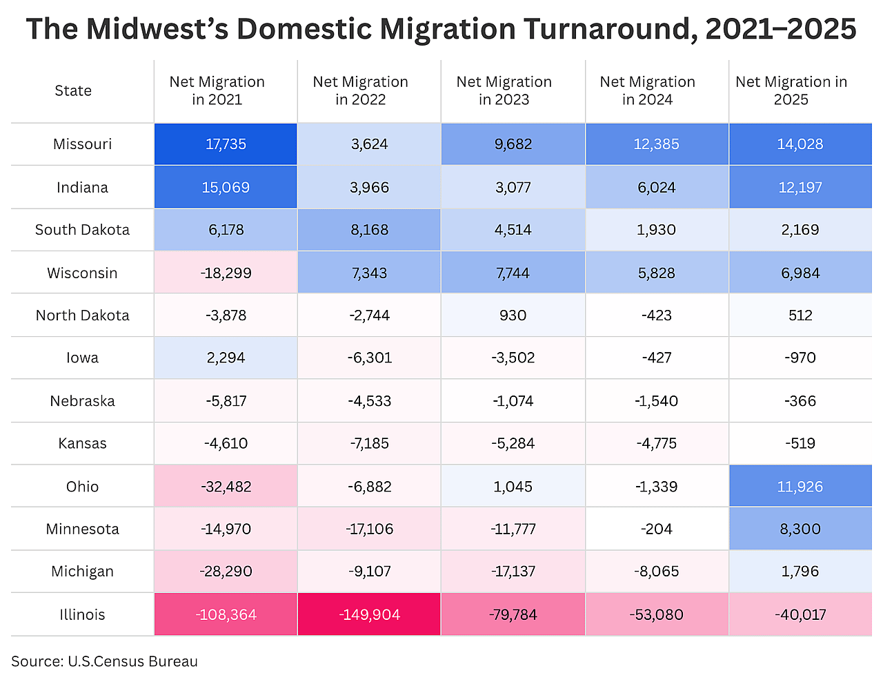 A data graphic revealing the Midwest's domestic migration turnaround (2021-2025).