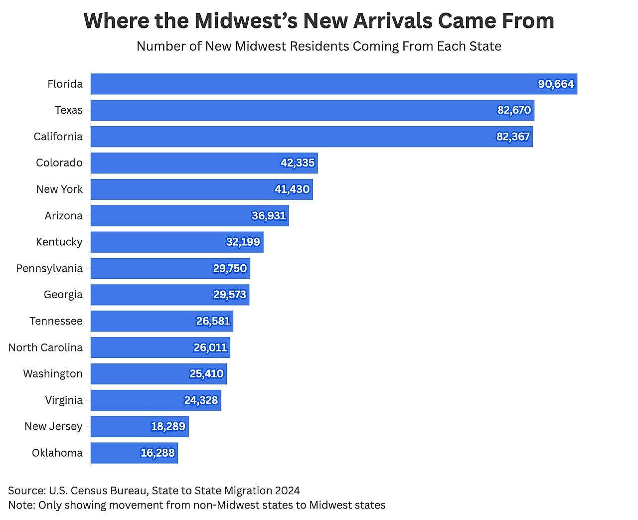 A data bar chart revealing where the Midwest's new arrivals came from.