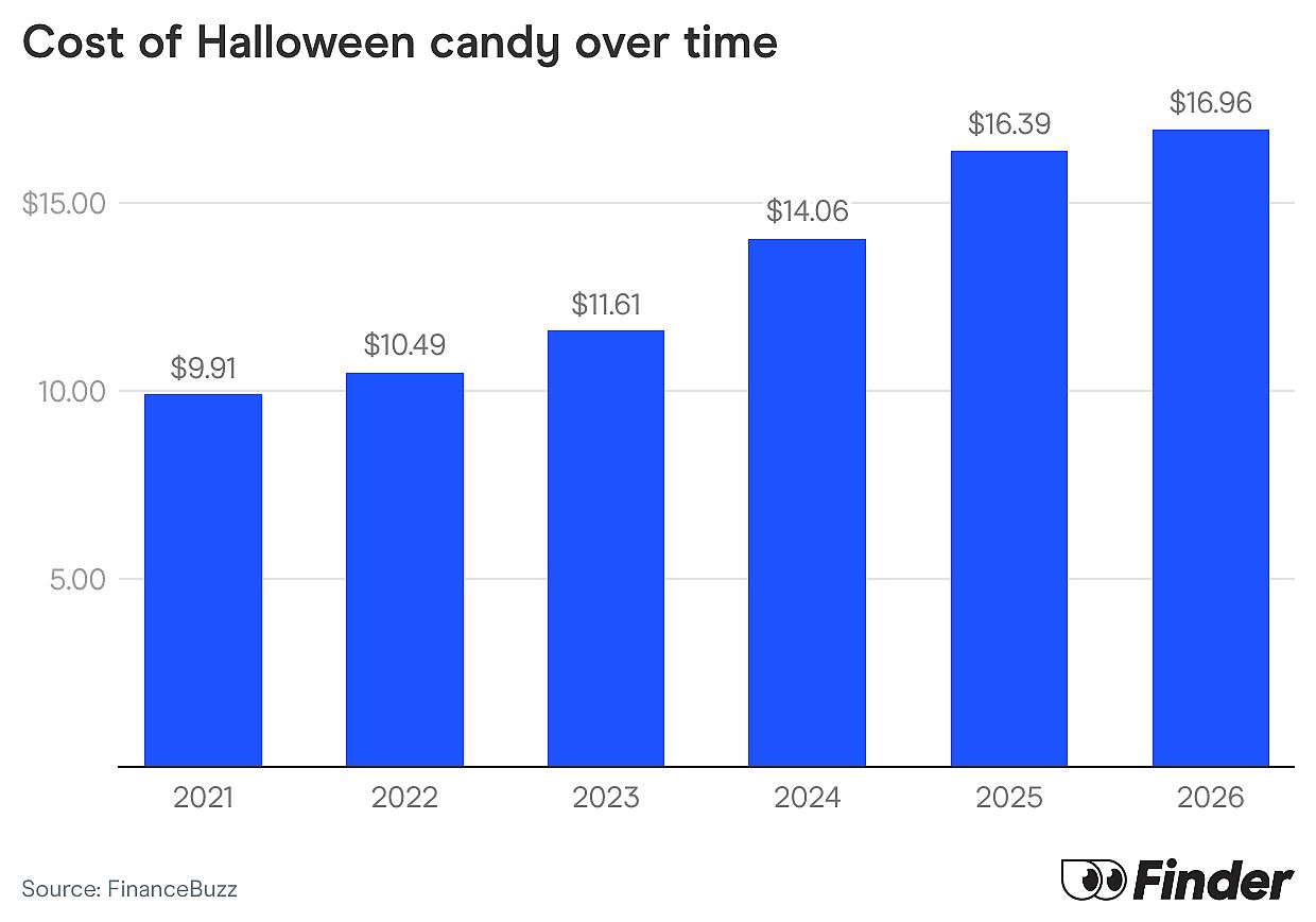 A data bar graph revealing the cost of Halloween candy over time.