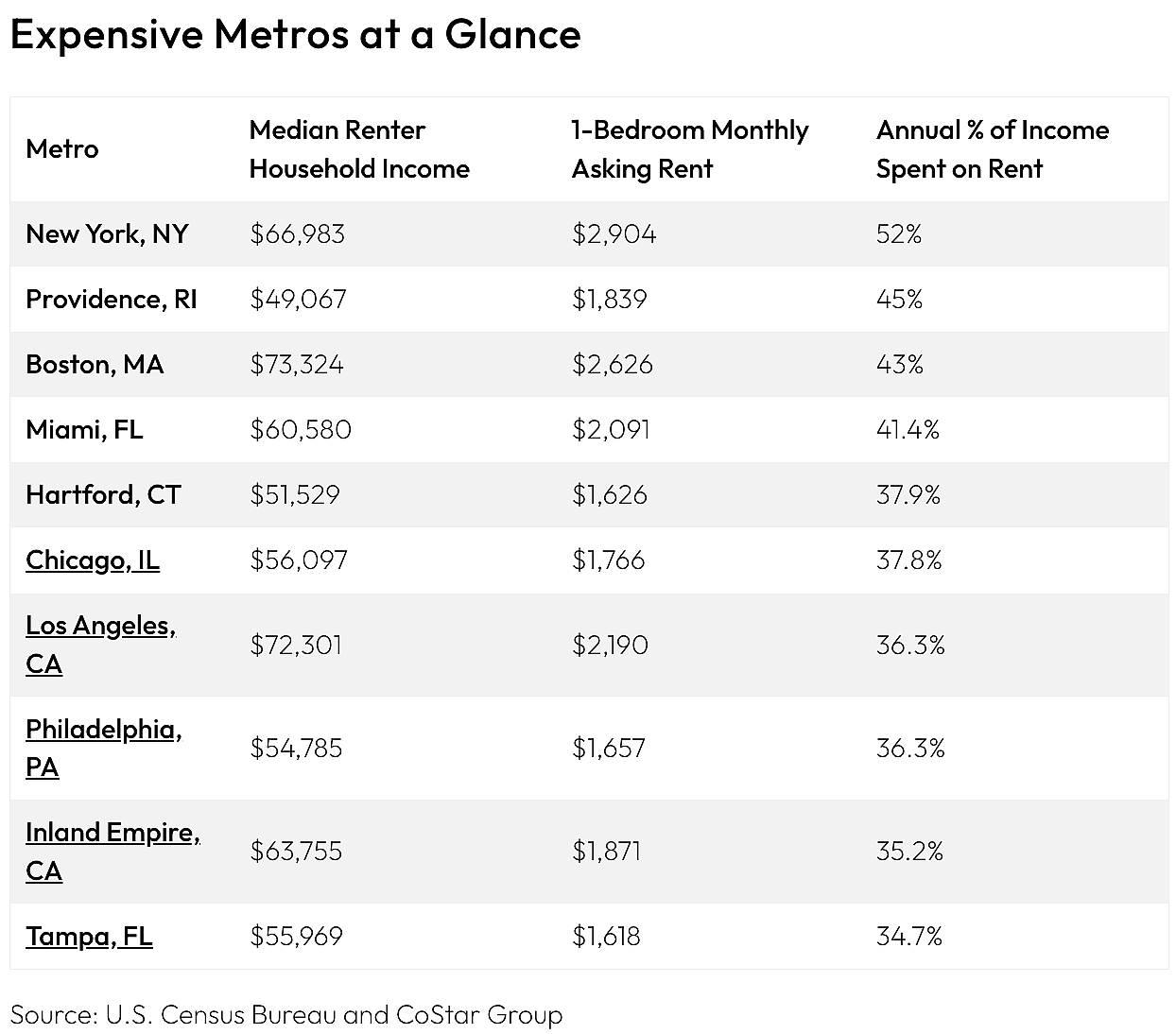 Table listing the top 10 most expensive metros to live alone.