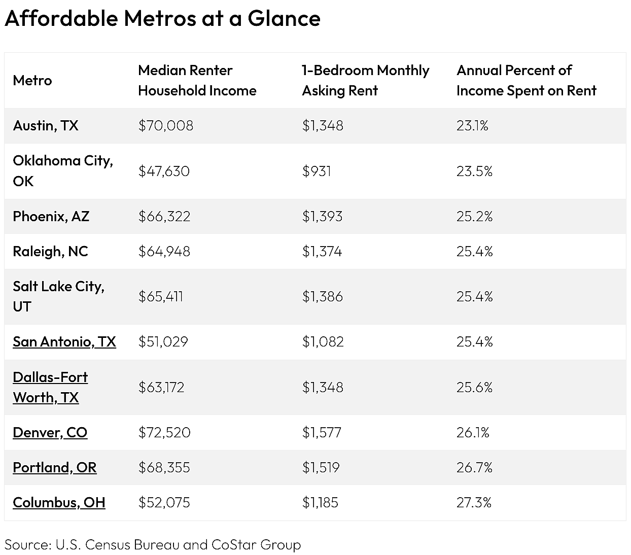 Table listing the top 10 most affordable metros to live alone.