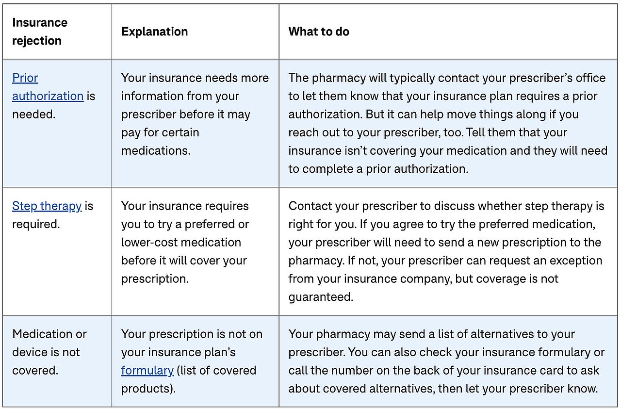 A table listing the common reasons an insurance may not cover a prescription refill, including tips on how to fix each issue.
