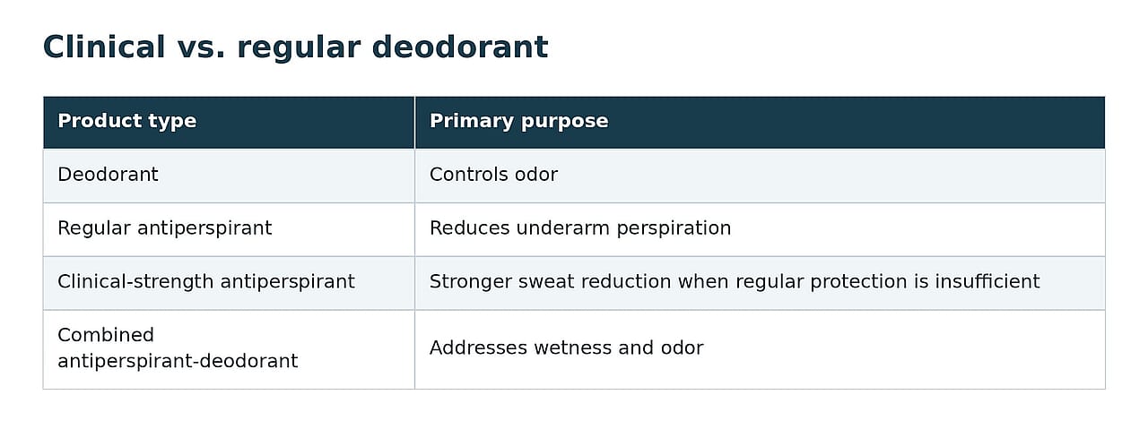 A table comparing the differences between a clinical deodorant and a regular deodorant.