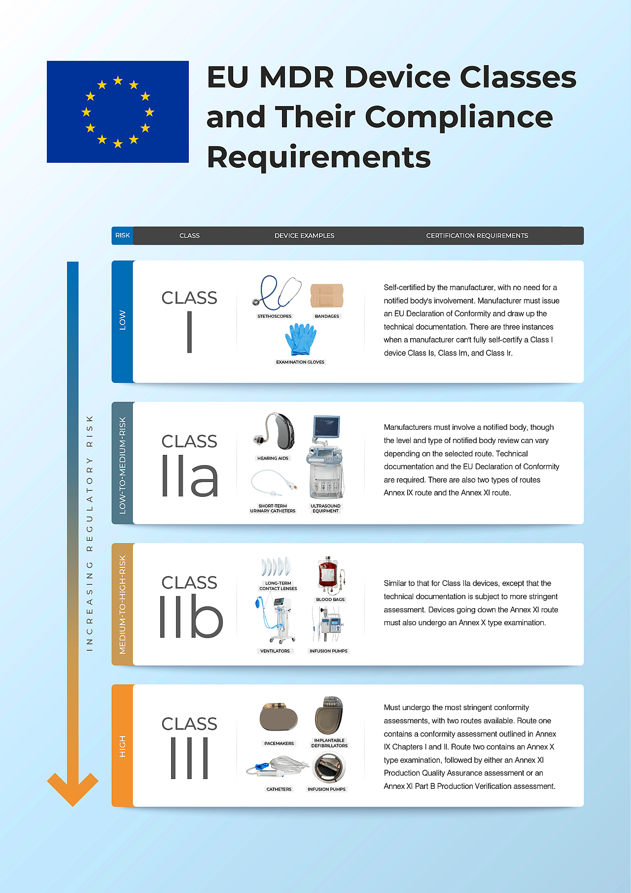 Infographic listing EU MDR device classes and their compliance requirements.