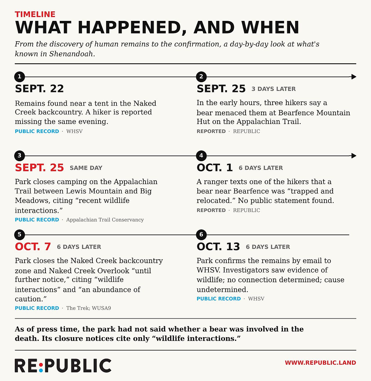 A timeline showing the discovery of human remains to the confirmation in Shenandoah National Park. 