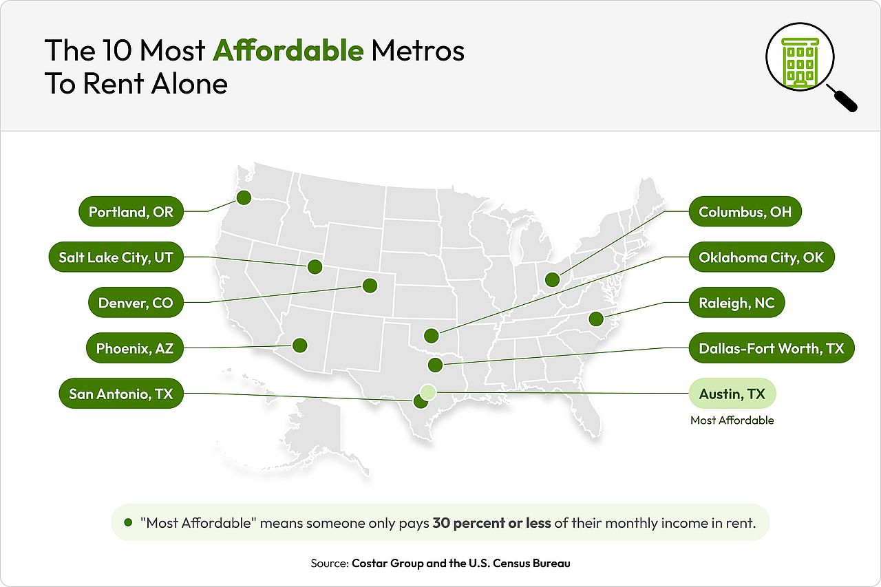 Data map revealing the 10 most affordable metros to live alone.