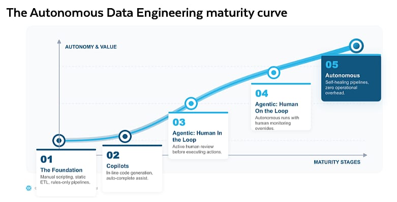A data graph visualizing the Autonomous Data Engineering Maturity Curve.
