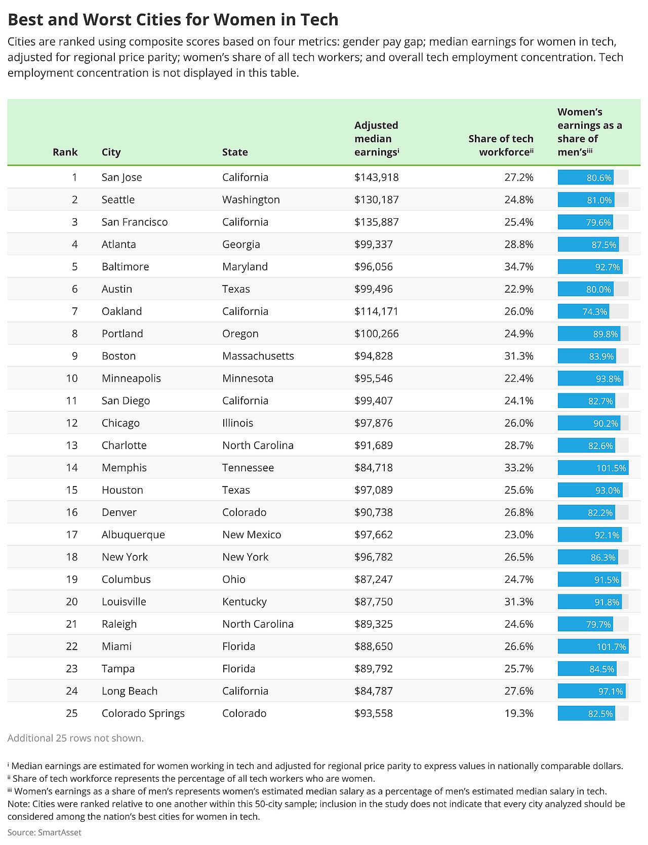 Table listing the top 25 best and worst cities for women in tech.