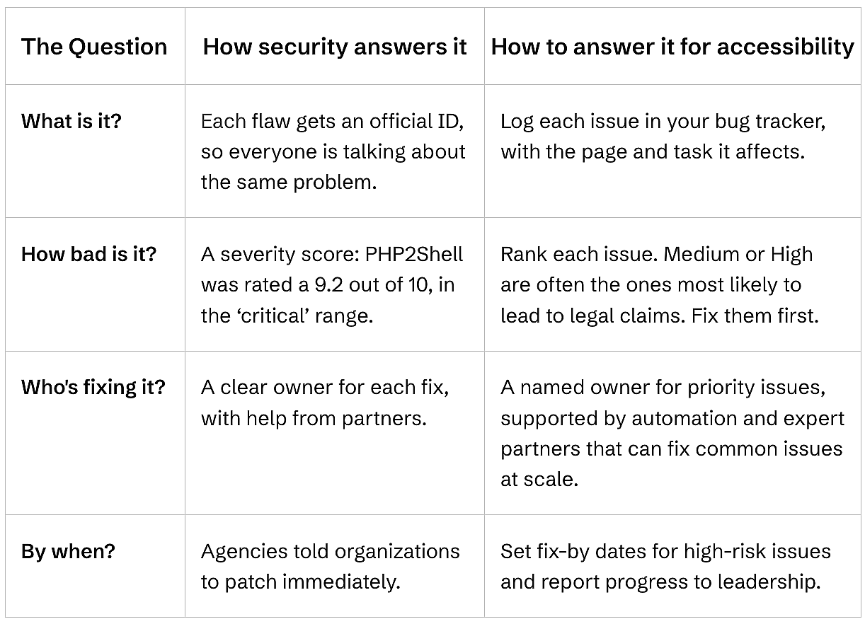 A table listing important questions for a security system's accessibility and protection.