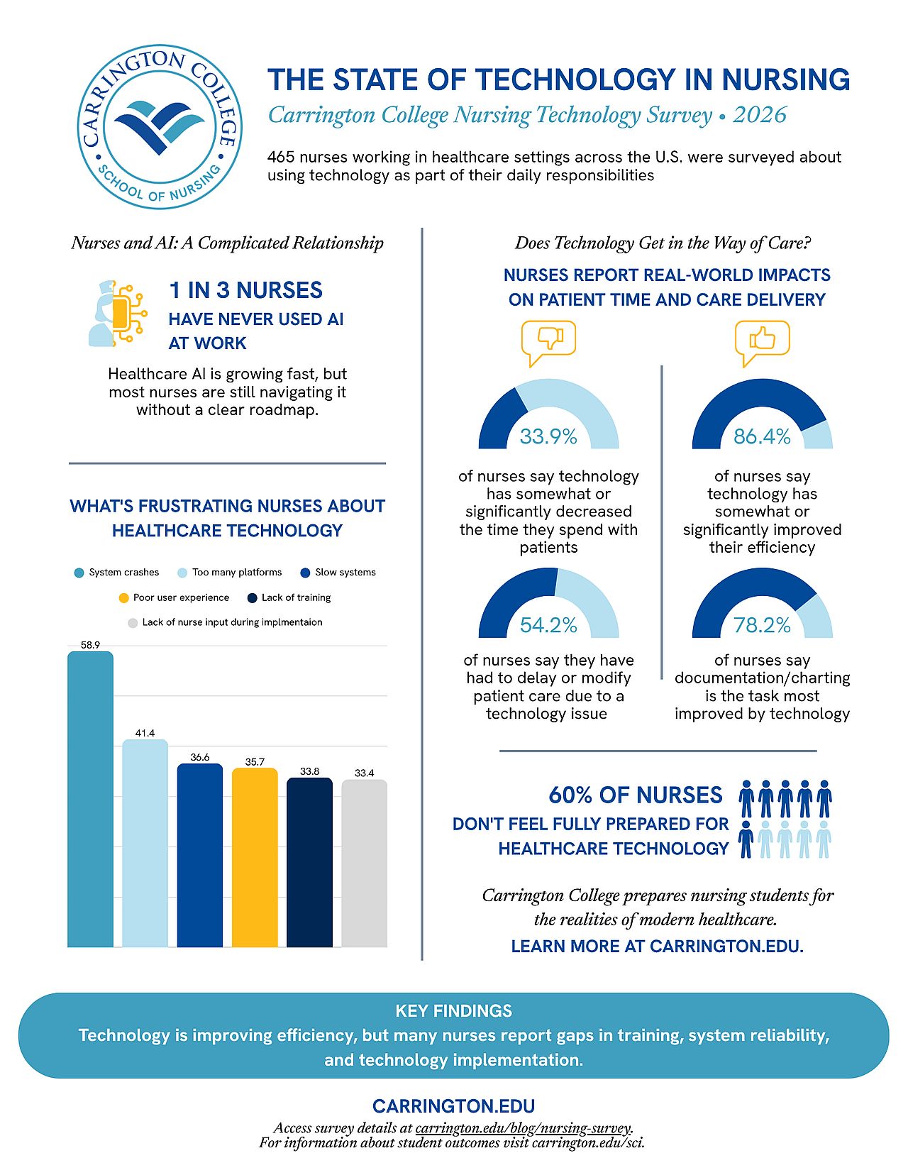 A data graphic reporting overview of the state of technology in nursing.