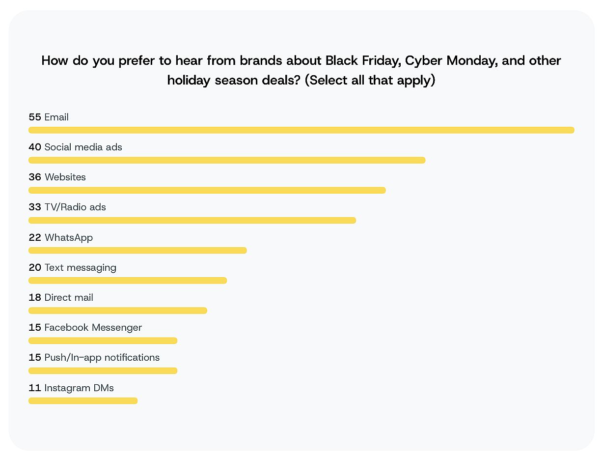 A data chart revealing survey respondents' preference to hear from brands about Black Friday, Cyber Monday, and other holiday season deals.