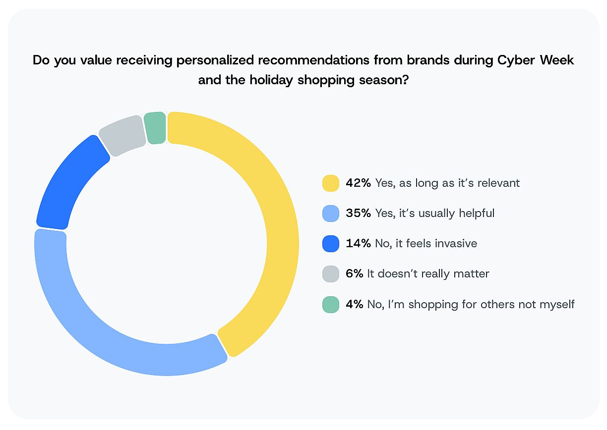 A data chart revealing survey results on if respondents value receiving personalized recommendations from brands during Cyber Week and the holiday shopping season.