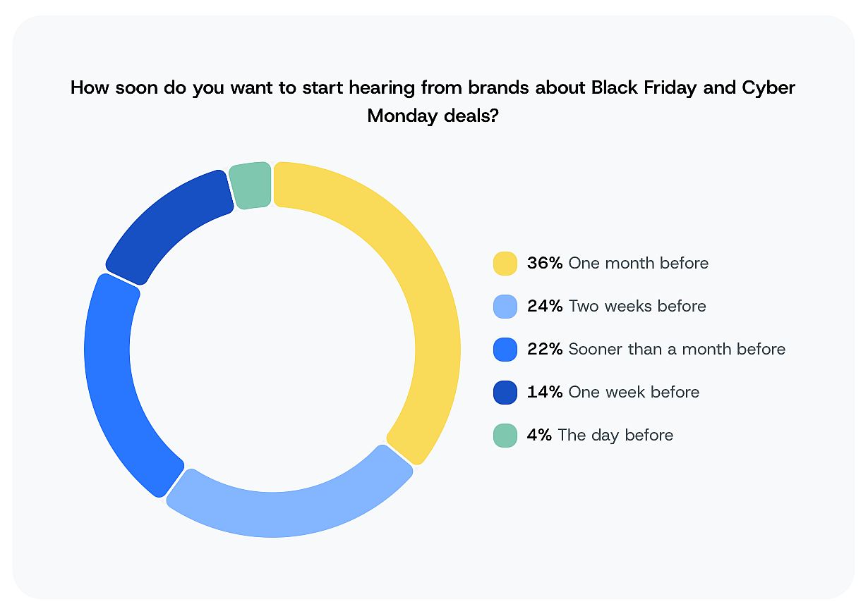 A data chart revealing survey results on how soon customers want to start hearing from brands about Black Friday and Cyber Monday deals.