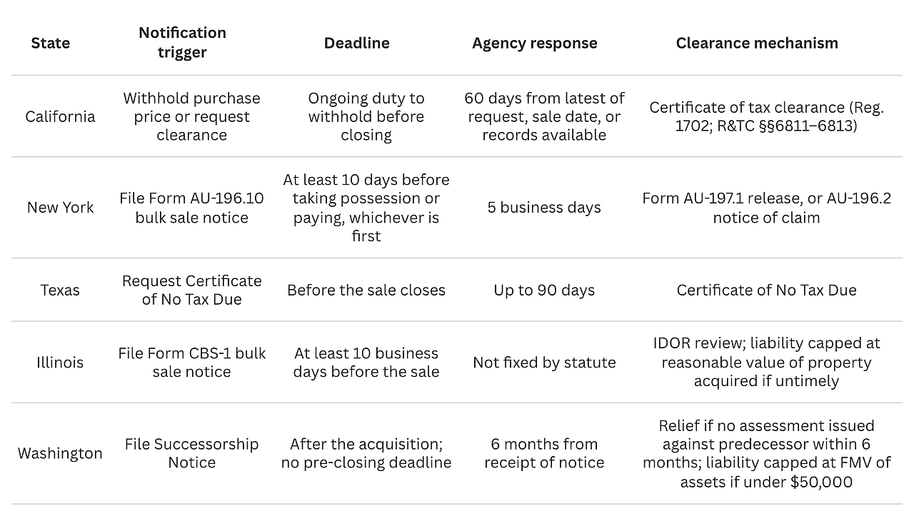 A table listing American states with their different tax requirements and liability transfers handling.