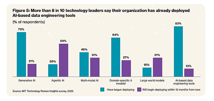 A data bar chart revealing that more than 8 in 10 technology leaders say their organization has already deployed AI-based data engineering tools.