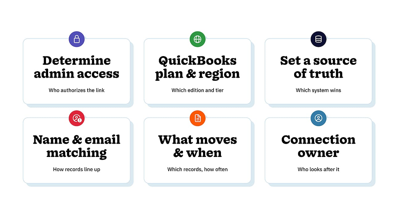 Infographic listing six decisions owners and bookkeepers should settle first in a clean CRM integration.