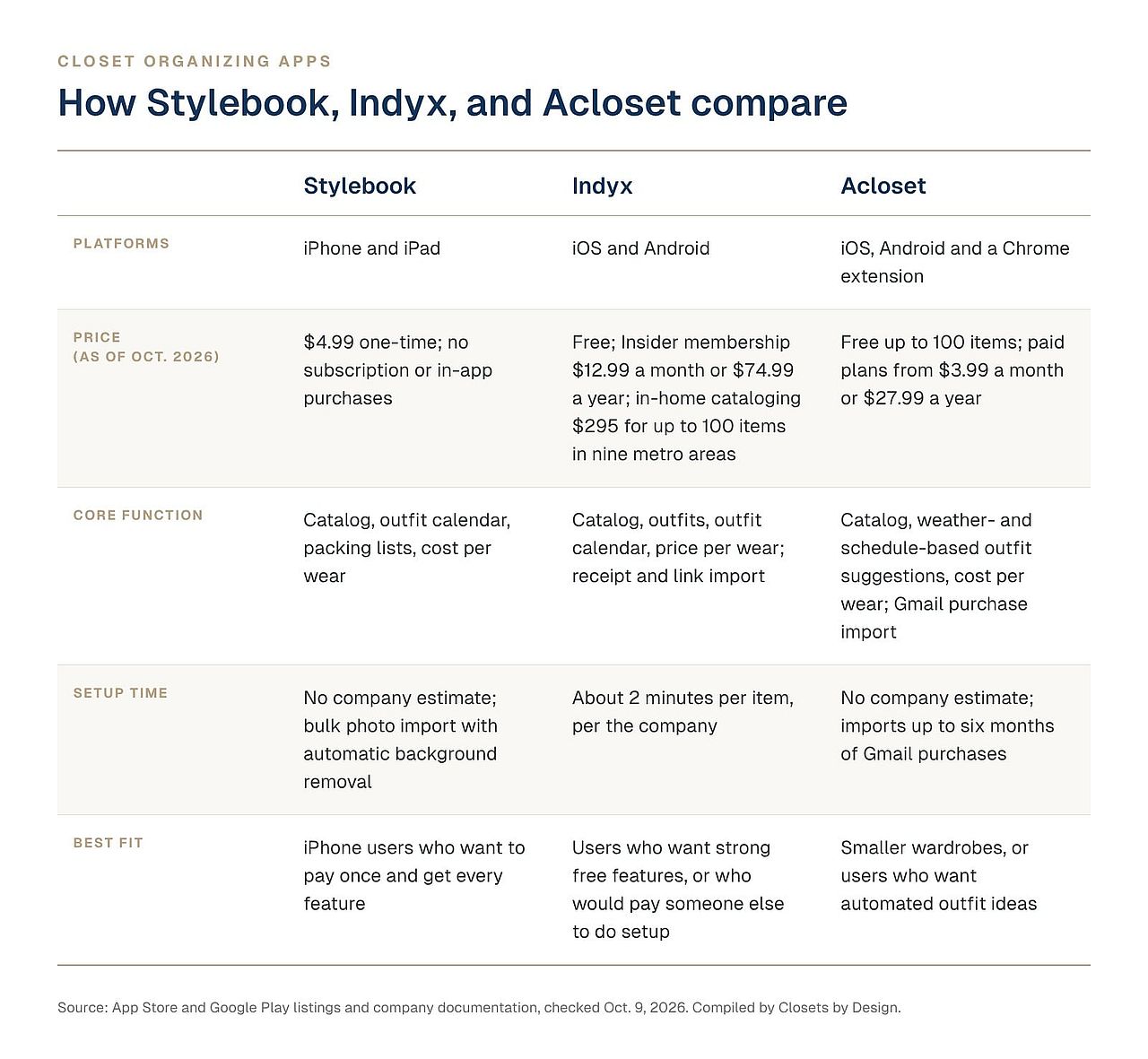 Table comparing closet organizing apps such as Stylebook, Indyx, and Acloset.