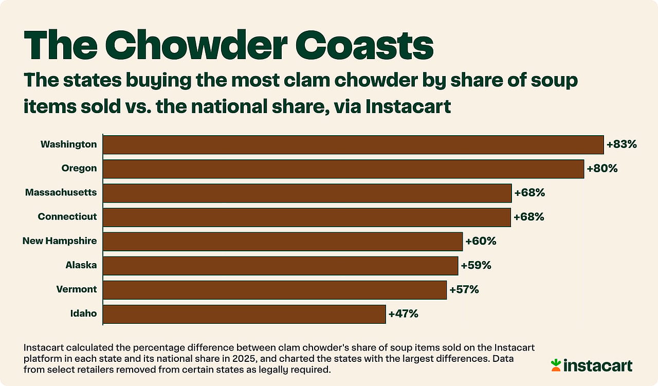 A data graphic revealing the states buying the most clam chowder by share of soup items sold vs. the national share, via Instacart.