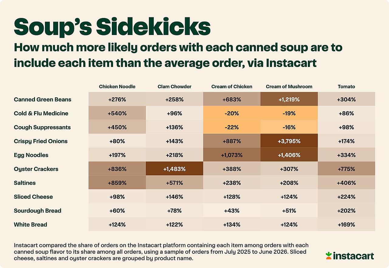 A data graphic revealing how much more likely orders with each canned soup are to include each item than the average order, via Instacart.