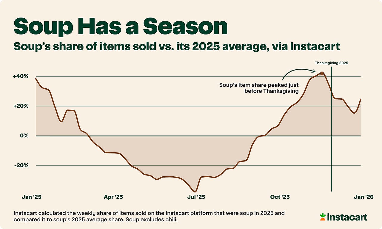 A data line chart revealing soup's share of items sold vs. its 2025 average, via Instacart.
