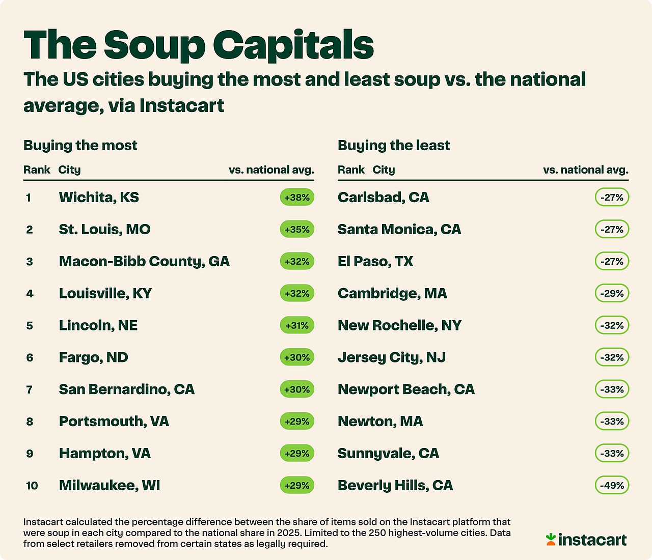 List of the US cities buying the most and least soup vs. the national average, via Instacart.