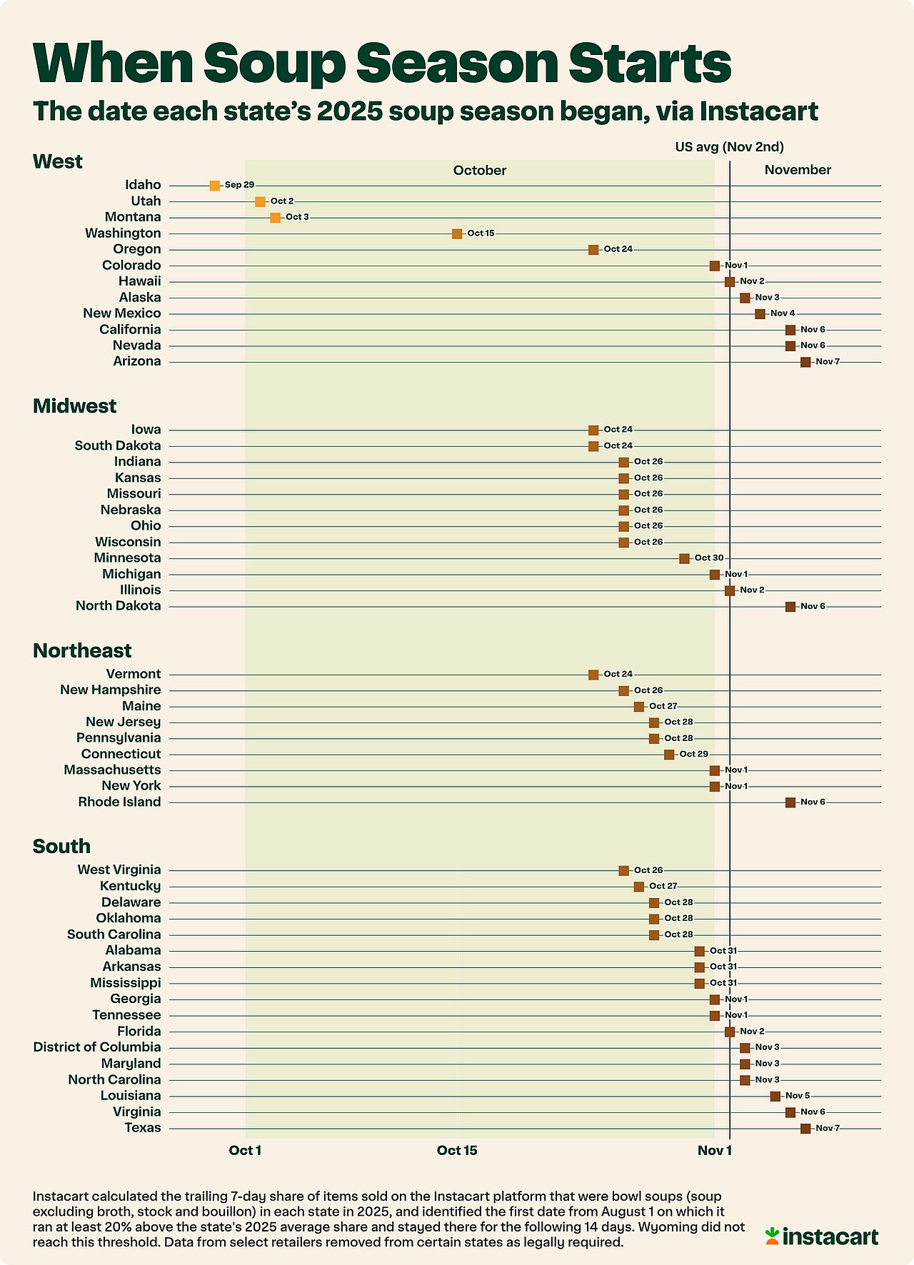 A data graphic reporting the date each state's 2025 soup season began, via Instacart.