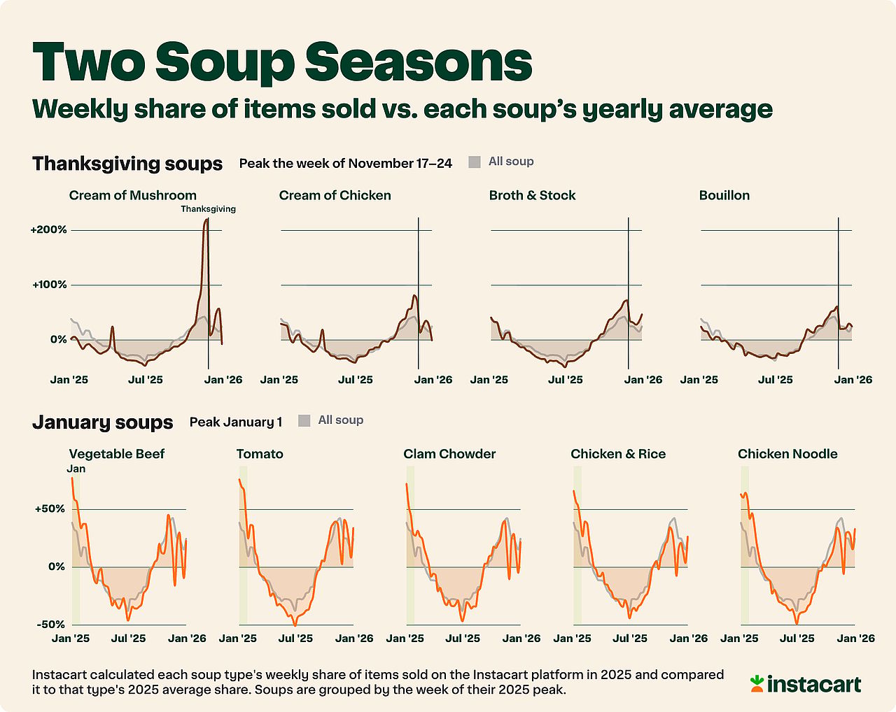 A data graphic reporting the weekly share of items sold vs. each soup's yearly average.