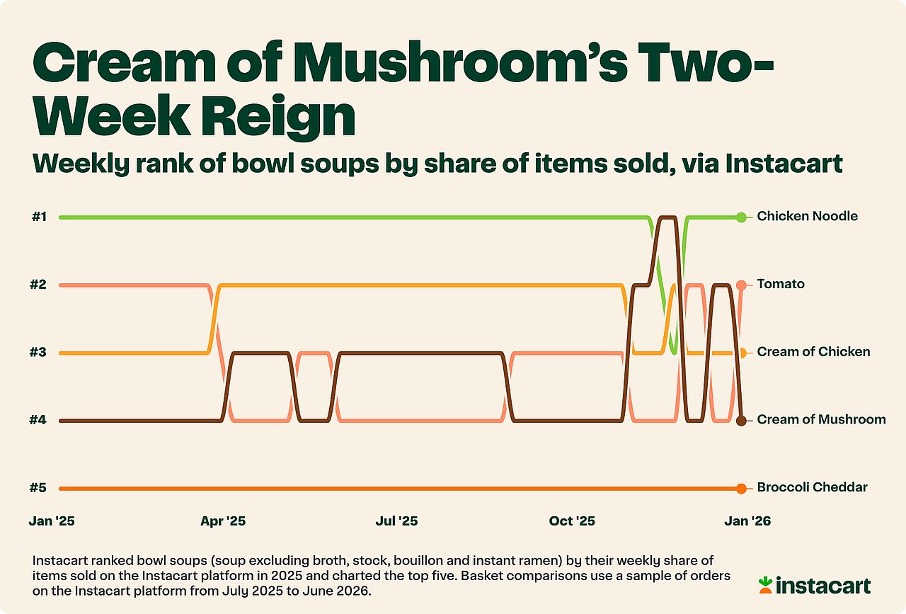 A data graphic reporting the weekly rank of bowl soups by share of items sold, via Instacart.