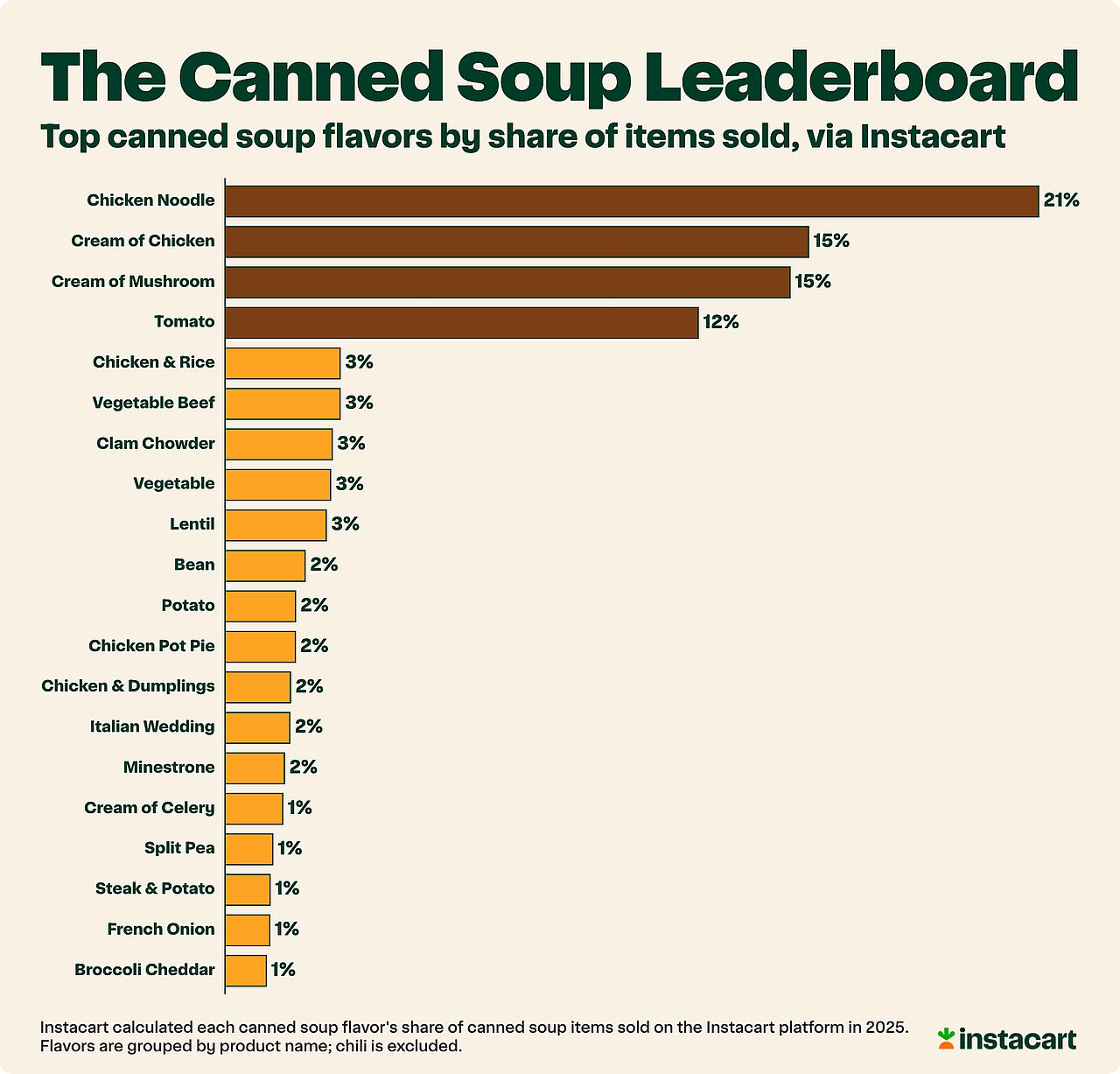 A data graphic revealing the top canned soup flavors by share of items sold, via Instacart.