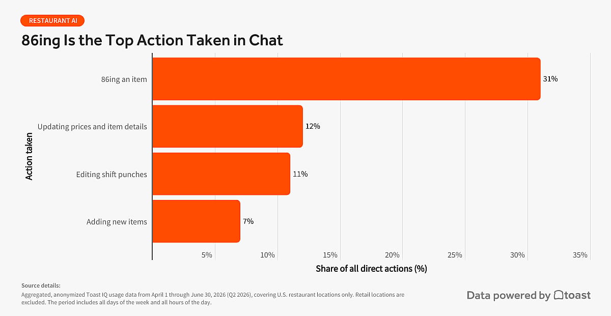 A bar graph showing that 86ing is the top action taken in chat.