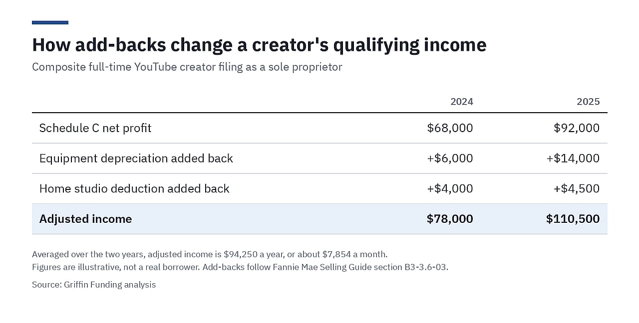 A data graphic reporting how add-backs change a creator's qualifying income.