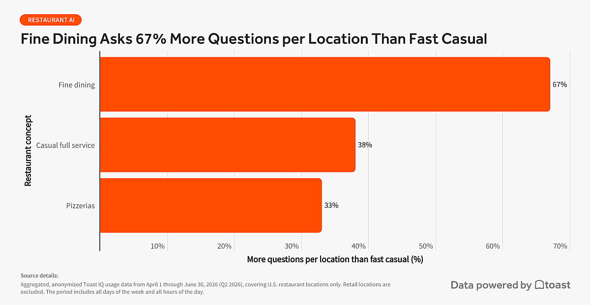 A bar graph showing that fine dining asks 67 percent more questions per location than fast casual.