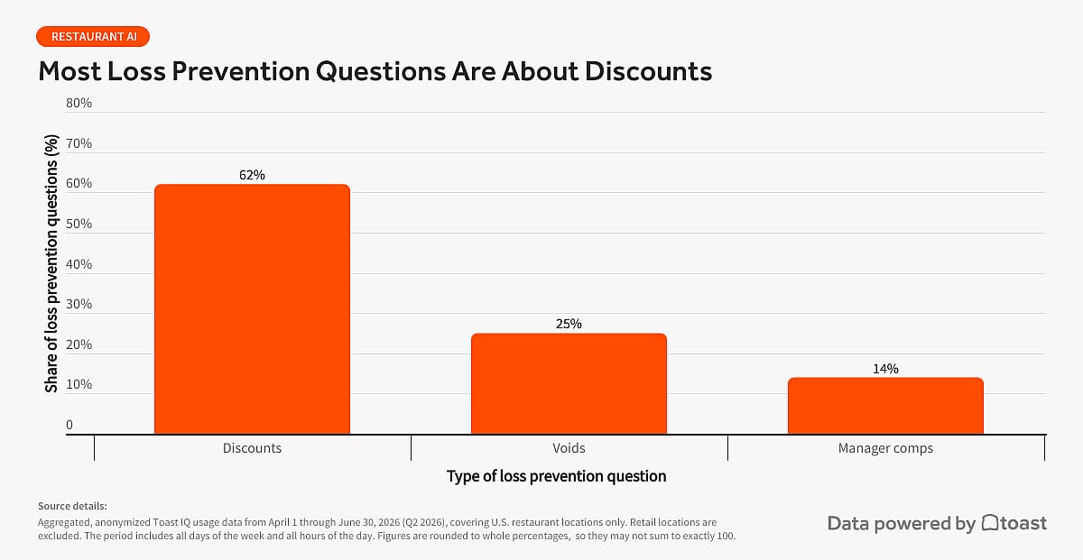 A bar graph showing the most loss prevention questions are about discounts.