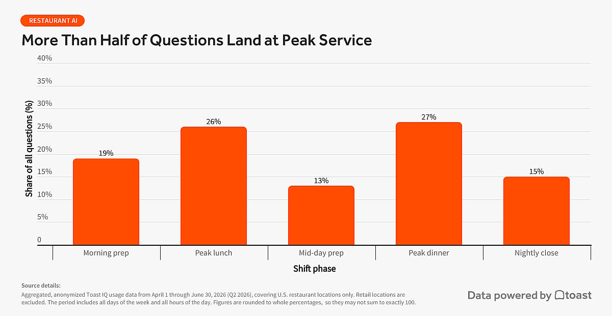 A bar graph showing that more than half of questions land at peak service.