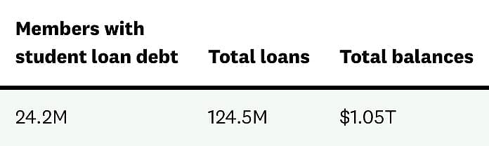 Student loan debt report: Signs of strain heading into 2027, according ...