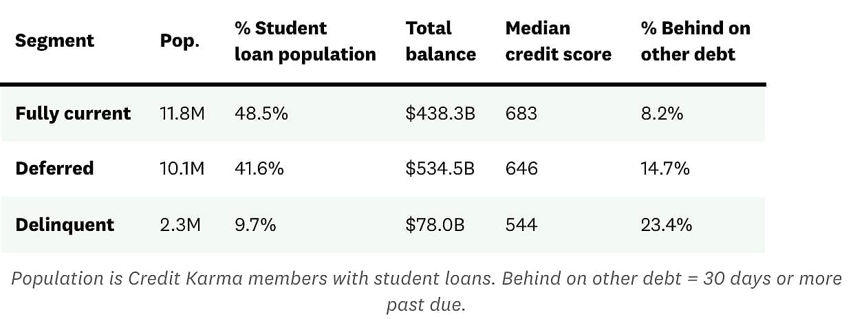 An infographic showing data on how many student loan borrowers are fully current, deferred, or delinquent.