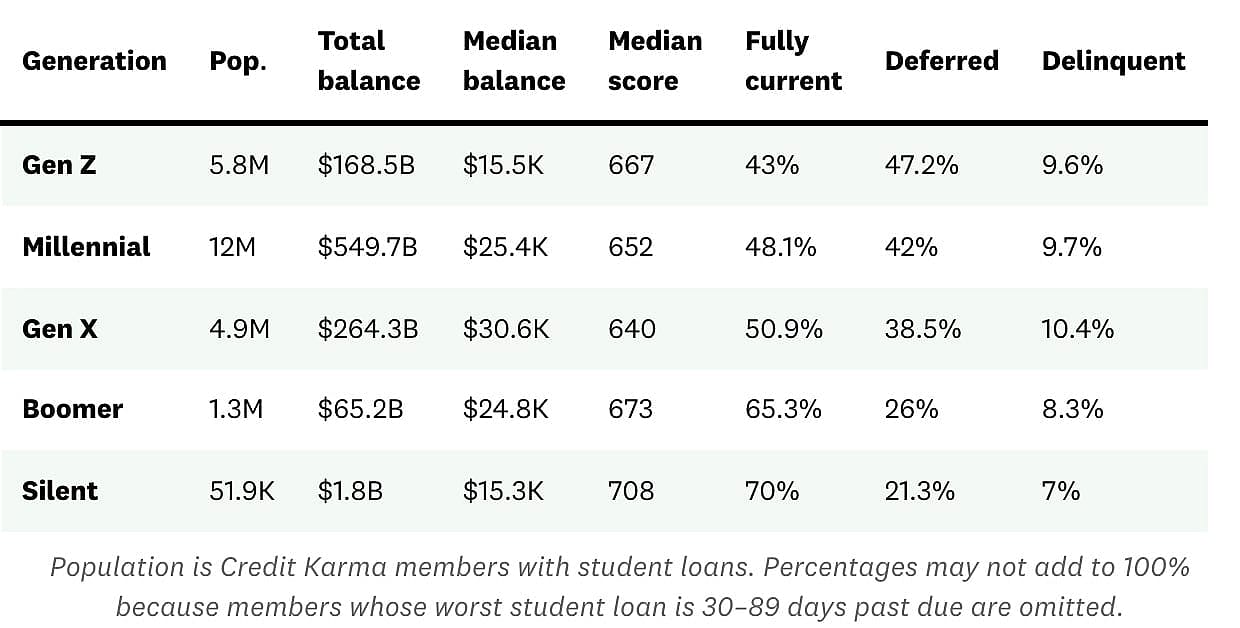 A table showing data of student loans among different generations.