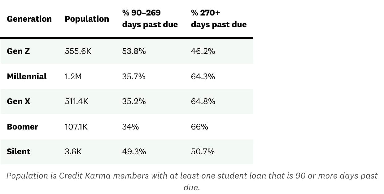 A table showing data on the severity of student loan delinquency by generation.