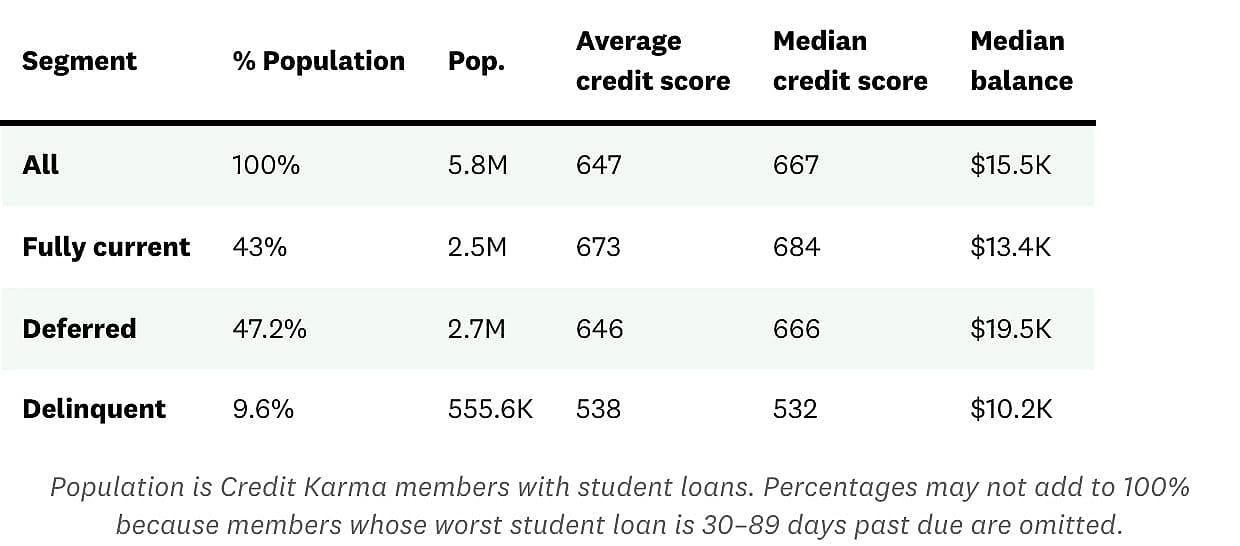 A table showing data on Gen Z population with open student loans.