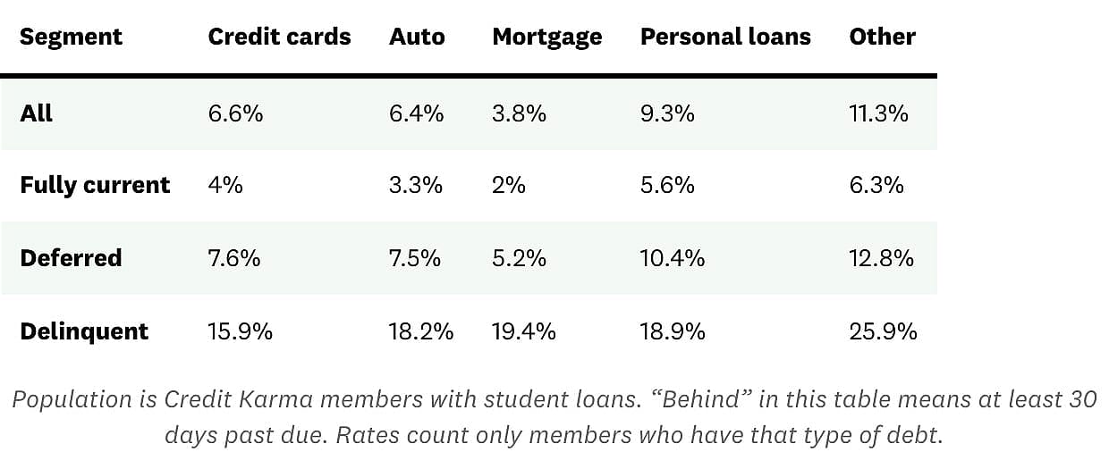 A table showing data on Gen Z student loan borrowers behind on other debt.