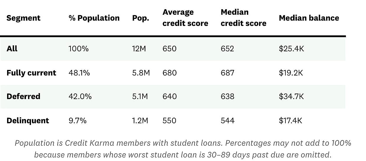 A table showing data on millennial population with open student loans.