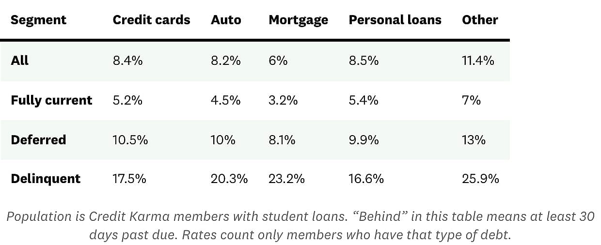 A table showing data on millennial student loan borrowers behind on other debt.