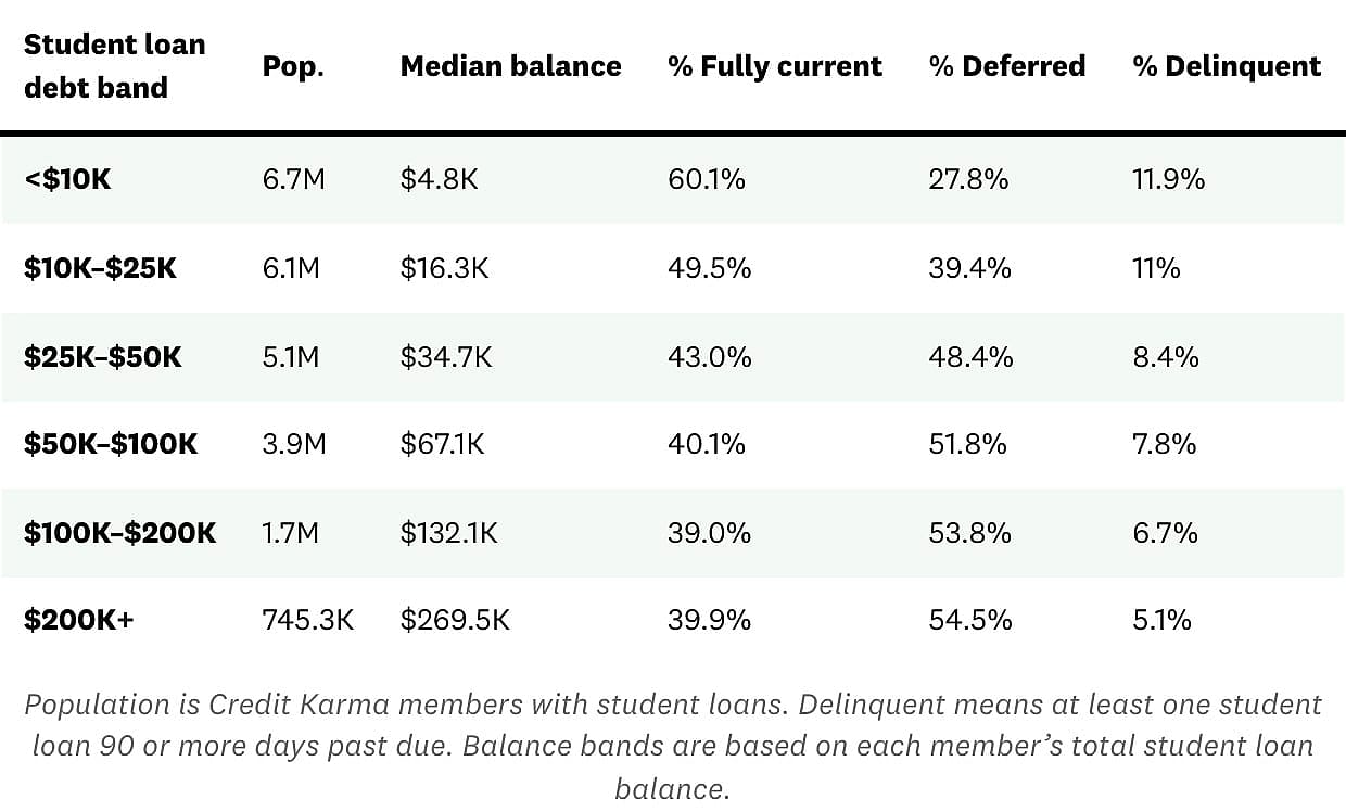 A table showing data on the highest rates of student loan delinquency.