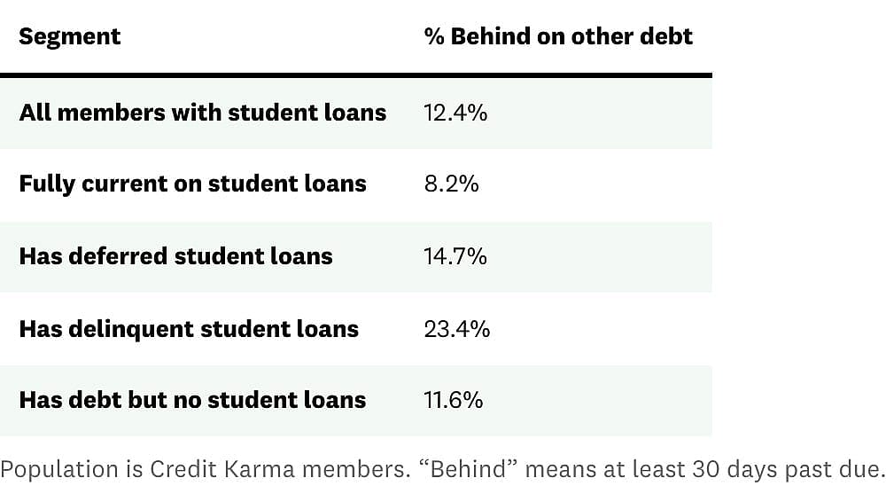 A table comparing data on how often borrowers in each student loan group fall behind on other debts.