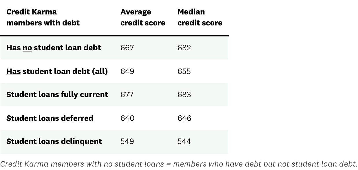 A table showing data on student loans' credit scores.