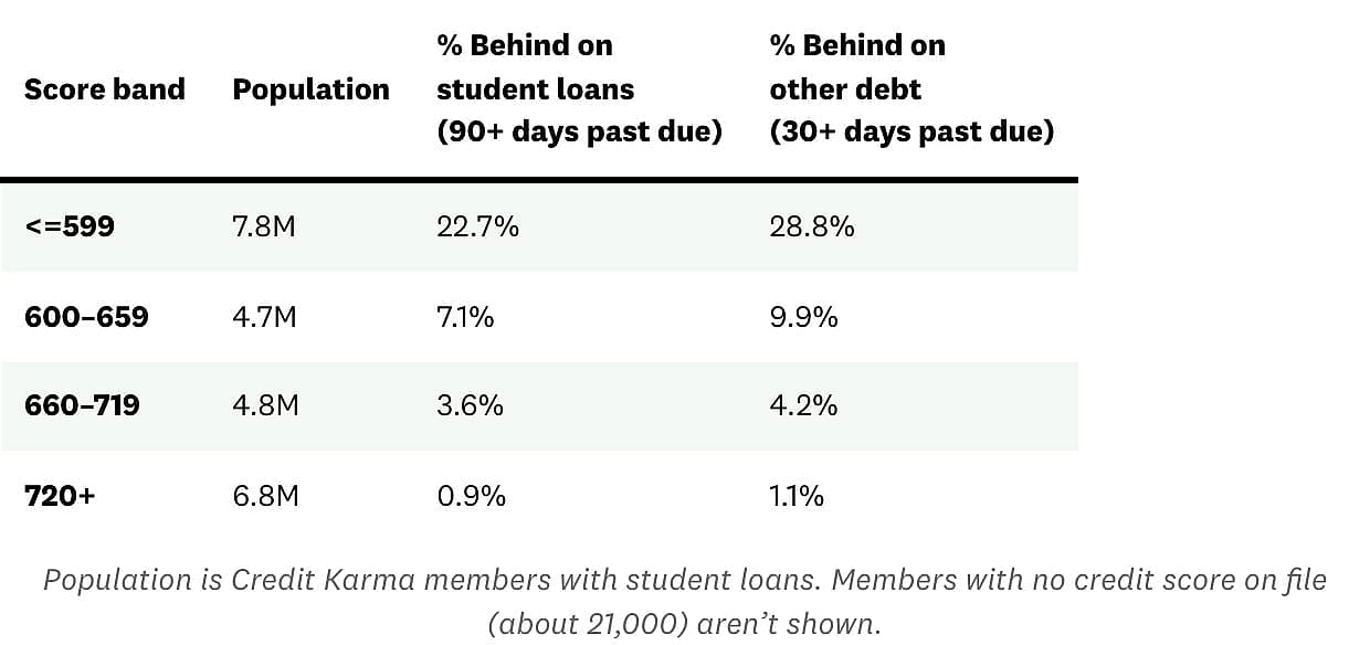 A table showing data on how much trouble student loan borrowers with lower scores are having with other types of debt.