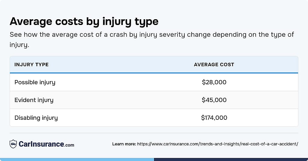 Table reporting the average costs by injury type.
