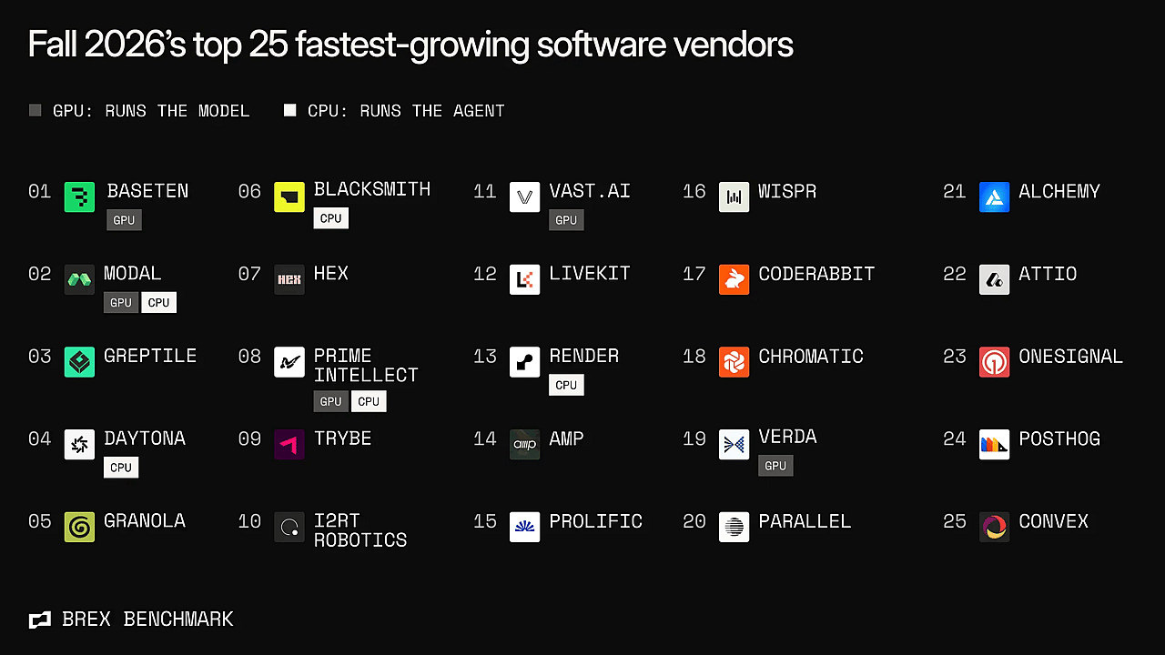 Ranked by spend growth across tens of thousands of Brex customers' card and bill pay activity, recency-weighted. Jul-Sep 2026 against Apr-Jun 2026. Tags mark the eight vendors that rent compute: Modal and Prime Intellect rent both kinds.