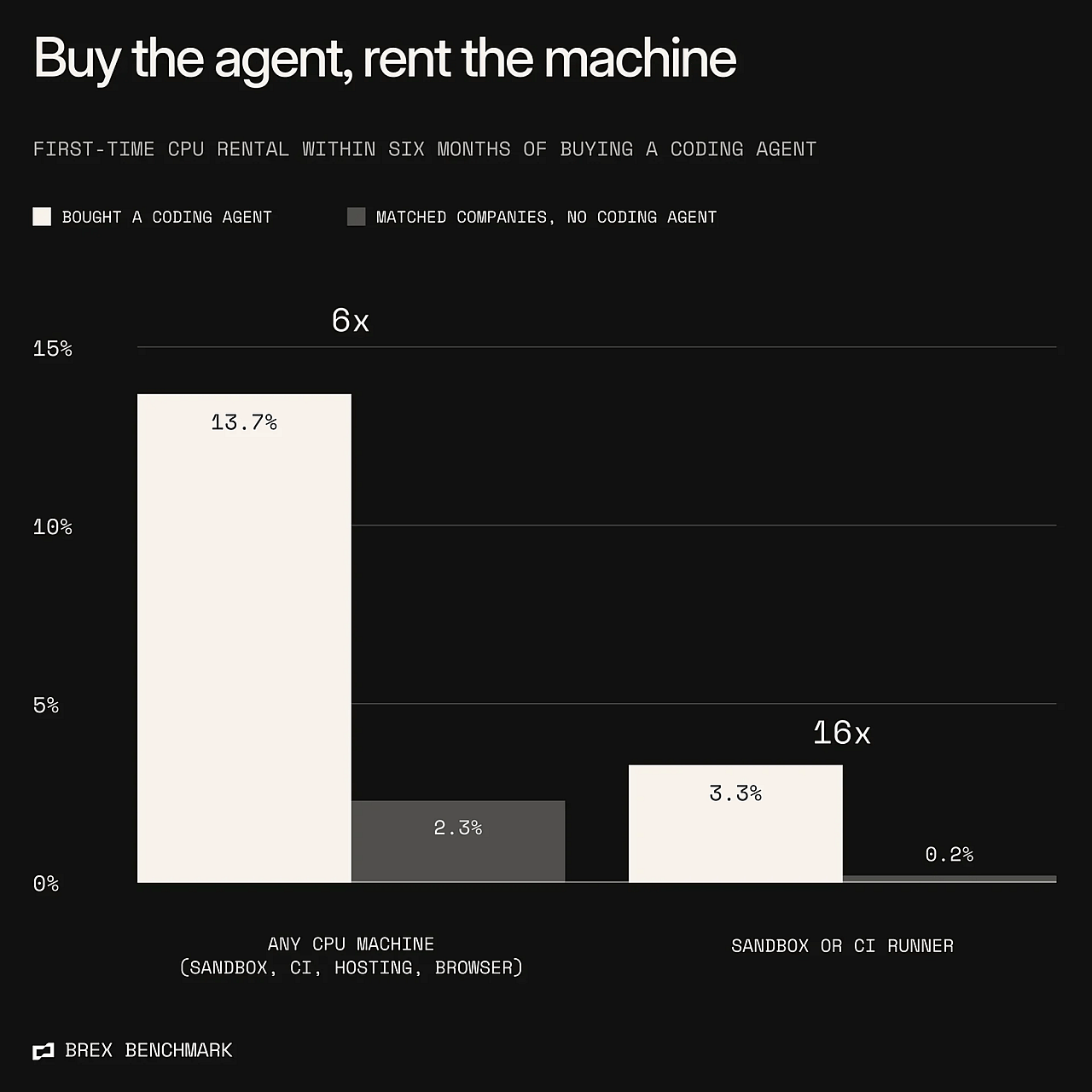 Companies whose first coding-agent charge (Cursor, Cognition, Amp, Replit, Lovable or Windsurf) landed Jan 2025 to Mar 2026, against companies of the same age and spend that never bought one. Counts of companies, not dollars.