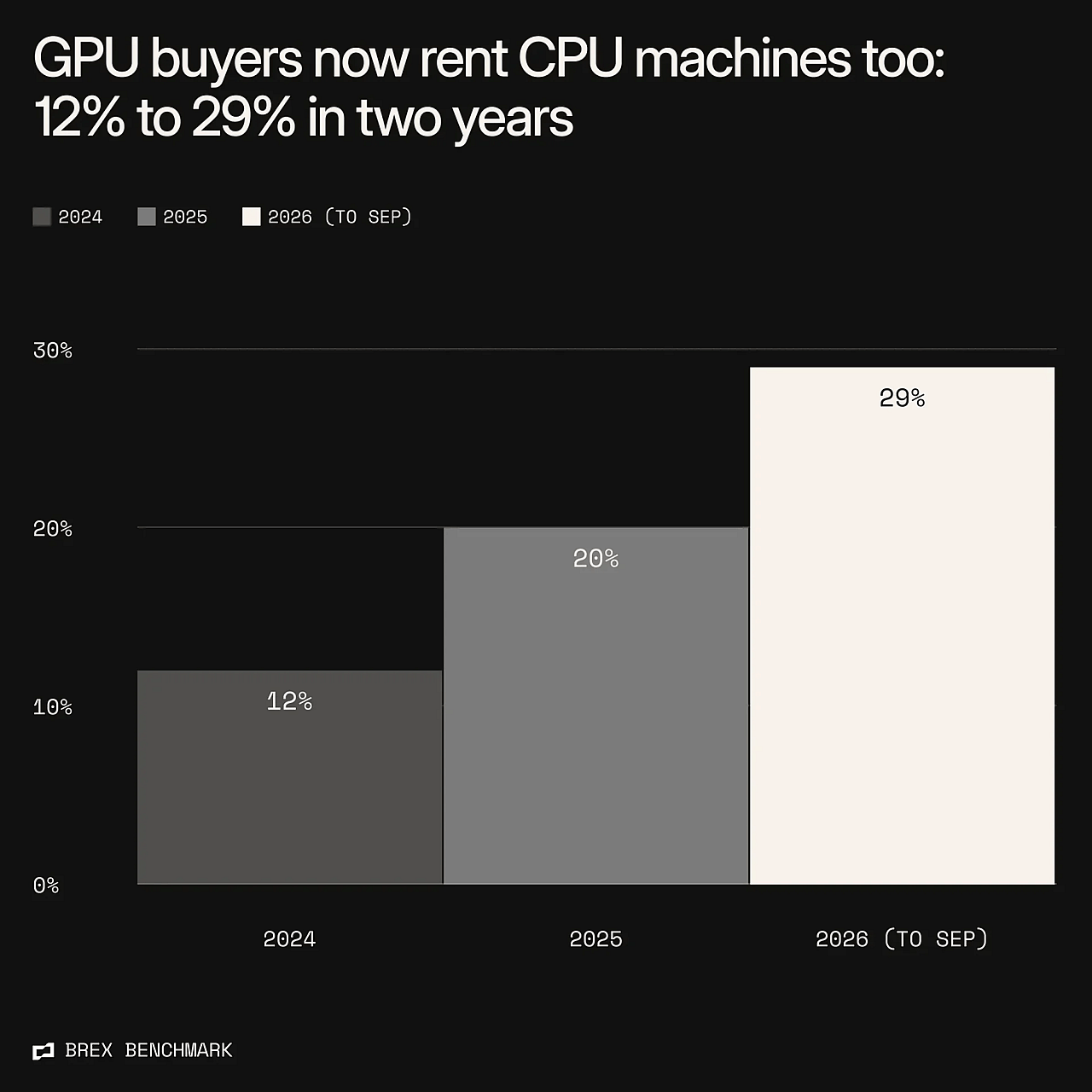 Share of companies paying for GPU compute on Brex each year that also paid a sandbox or Cl vendor that year. Counts of companies, not dollars. 2026 runs through September.